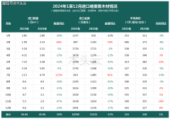 暴跌19%！中国从这国进口木材量价双降！