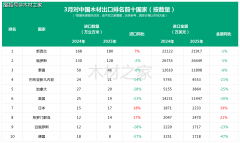 国内木材市场：原木锯材进口短期回升